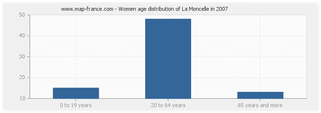 Women age distribution of La Moncelle in 2007